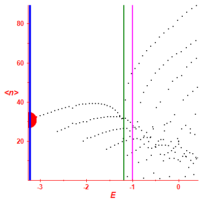 Peres lattice <N>